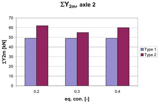Evaluation of parameter studies and simulation results Figure 4-3 ΣY 2m (99.85-percentiles) and ΣY 100rms for simulations with varying equivalent conicity; 0.2, 0.3 and 0.4, Type 1 and Type 2.