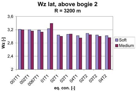 Development of Track-Friendly Bogies for High Speed A Simulation Study Figure B-3 Lateral Wz on the carbody floor above the two bogies of the soft and medium bogie