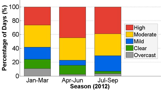 Geographical and Seasonal PV Variability Percentage of Days (%) Variability Condi2ons: NM 100 80 60 40 20 0 Q2 2012 Q3 2012 Q4 2012 Q1 2013 Season Percentage of Days (%) Variability Condi2ons: NJ 100