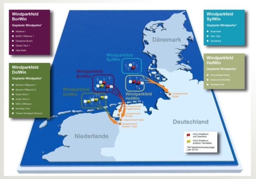 German wind farms with HVDC grid connections To reliably convey the power from offshore wind farms to the mainland over long distances, the German-Dutch grid operator TenneT counts on low-loss