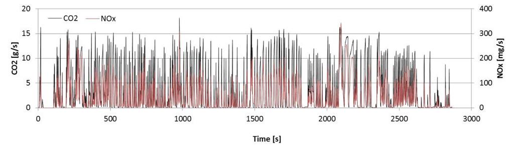 v*a 95th percentile Figure 17: Instantaneous CO2 and NOx emissions mass flow during the DYN 1 test.