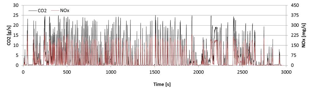 v*a 95th percentile Figure 23: Instantaneous CO2 and NOx emissions mass flow during the DYN 1 test.