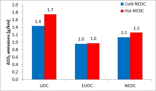 the highest difference is detected in the Urban part (UDC), resulting directly from the difference of the two road loads in the low speed range (Figure 36).