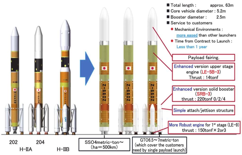 main engines for the first stage (2/3), b) the number of solid rocket boosters (0/2/4) and c) fairing size (L/S) (Figure 2).