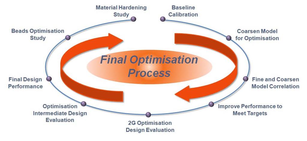 2.8 Final - 2G (Grade and Gauge) Full System Design Optimisation The objective of this step in the design development is to apply a 2G (grade and gauge) optimisation process to the FSV full-system