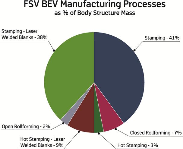 Table 3-2: FSV BEV Mass and Specifications Body Length Width Vehicle Structure (mm) (mm) Mass (kg) Height (mm) Wheel Base (mm) Track Front/Rear (mm) Powertrain Mass (kg) Curb Mass (kg) GVW (kg) BEV