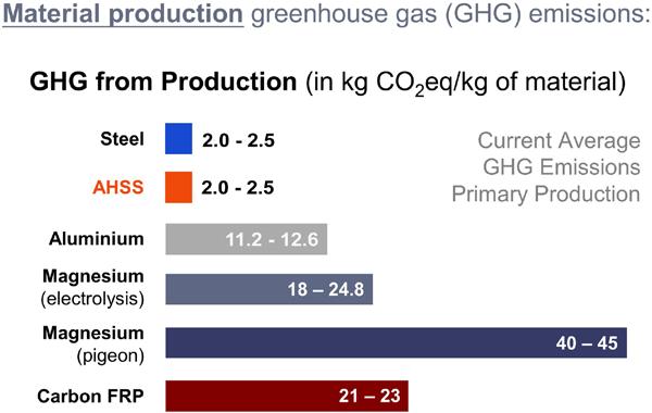 Material production for alternative material vehicles will load the environment with significantly more GHG emissions than that of a steel vehicle, as shown in Figure 5-3 below.