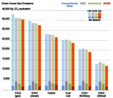 technology improvements on the total life cycle CO 2 e emissions. The comparison finds that use of these upcoming technologies can have a dramatic influence on the total vehicle LCA CO 2 e emissions.