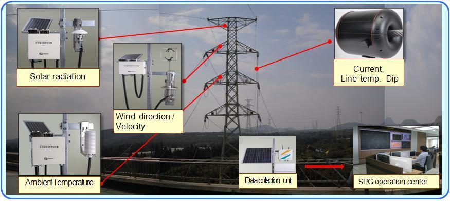 Target Testing Facilities To monitor power status and prevent faults of power facility To enlarge the capacity of transmission line through real time