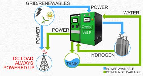 ElectroSelf TM : Self-recharging Fuel-Cell UPS Clean on-site hydrogen production, leveraging the water produced by the fuel cell during power shortages Designed for most challenging locations: