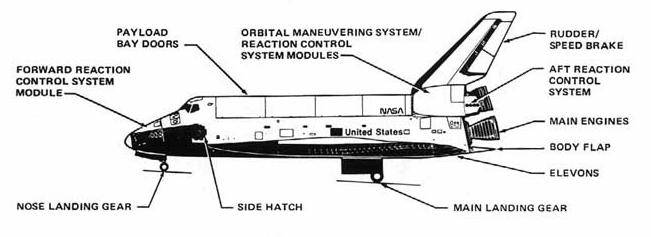 space shuttle flies primarily by controlling its engines.