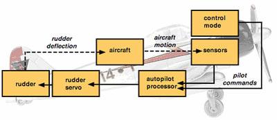 controlling aircraft and Sperry had to design a system that would interoperate with each of them.