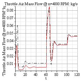 Throttle Air Mass Flow Results Siulation (Solid Lines) and Experiental (Dash-dot