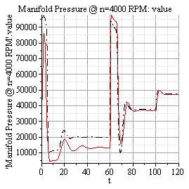 3 Manifold Pressure Results Siulation (Solid Lines) and Experiental (Dash-dot Lines) At the beginning of the siulation, that throttle angle