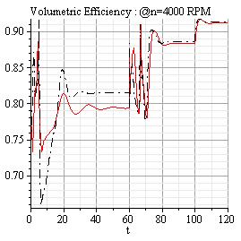 However, the voluetric efficiency, which is based on a D pressure-speed lookup table, shows