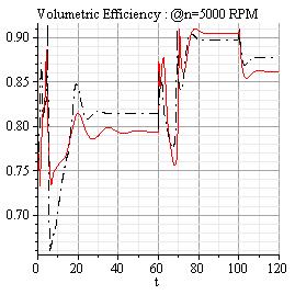 The higher values of the voluetric efficiency are obtained at n=3000 to n=4500, and at P= 30