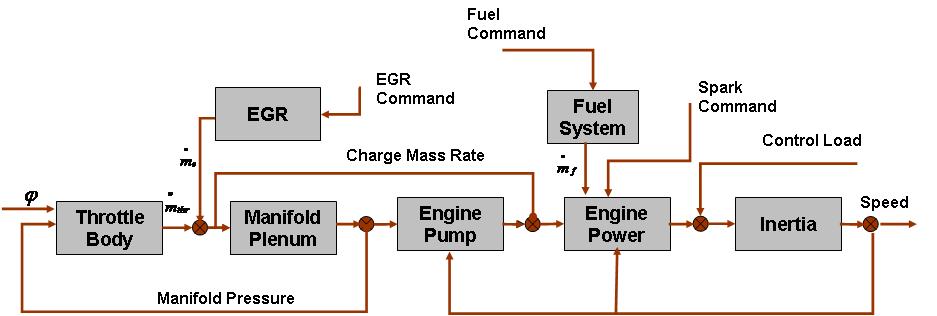angle function. The engine output torque was obtained by another regression equation as a function of engine speed, AF, and intake ass flow.
