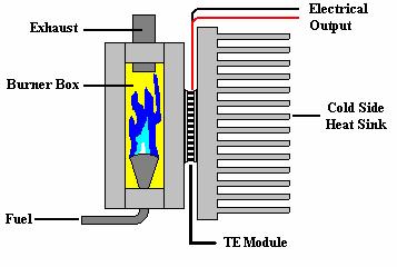 Thermoelectric Power Generation Thermoelectric generators produce