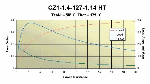Figure 7: V-I characteristics of a module with a 125 degree temperature differential.