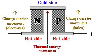 Theory of Operation Electrons on the hot side of a material are more energized than on the cold side. These electrons will flow from the hot side to the cold side.