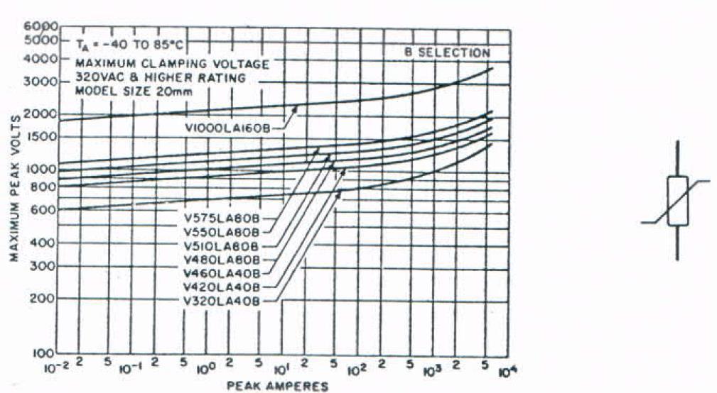 Metal Oxide Varistor (MOV) Voltage vs Current