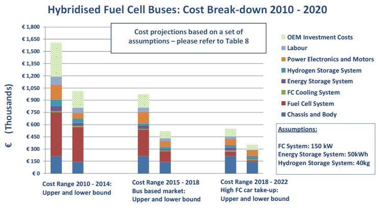 Addressing Fuel Cell Cost Fuel Cell Bus Cost: Volume Effects and Breakdown Volume can have significant effects on cost today but in the future it is expected to have less impact.