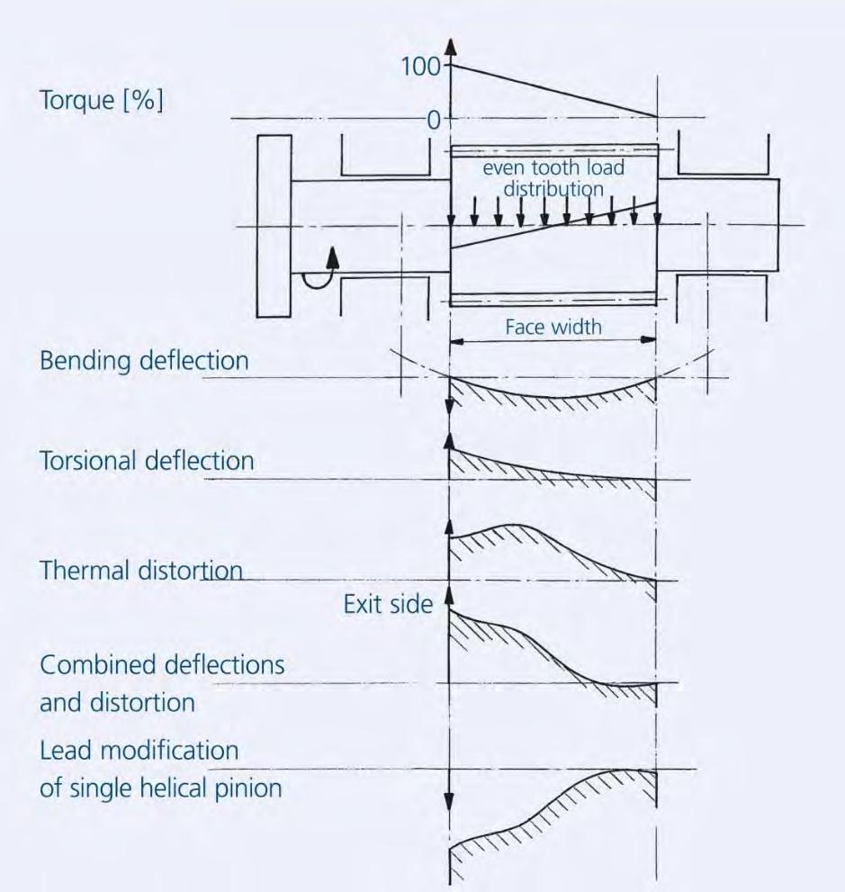 In single helical gears the combination of deflection of deflection and distortion is a single accumulated deviation from the unloaded tooth.