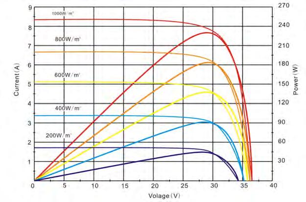 Fig 2. I-V Curves Fig 3. Temperature Dependence of Isc, Voc, Pmax The I-V Curves shown in the Fig. 2 is a solar panel s I-V curves that the power is 230W.