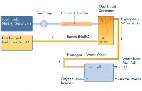 CHEMICAL HYDRIDE FUEL