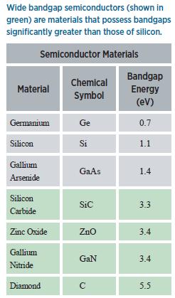 4 Industry needs for high temperature capacitors Wide Band Gap (WBG) semiconductors Band gap refers to the energy (ev) required to move an electron from the
