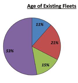 F. The Present Fleets and Future Capability Requirements 60.
