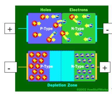 A solid state diode consists of p-type(missing an electron) and n-type semiconductors(has extra electron) placed side by side. Diodes only allow electricity to flow in one direction through them.