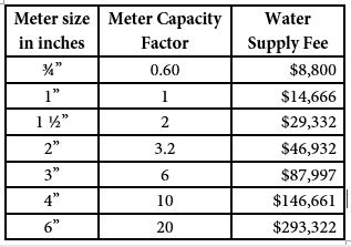 Utility Rates and Fees TYPE OF UTILITY CHARGE RATE Inside Outside City City Water Capacity Fees for Non-Residential Use Projects: Customer Class Beverly Hills Estimated Water GPD (gal/day) Service