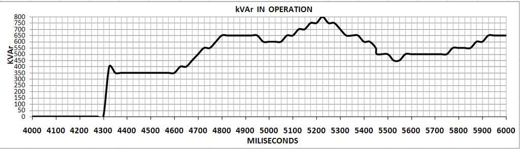 operational power factor, before any correction procedure (average value = 0,62), is show in Figure 5.