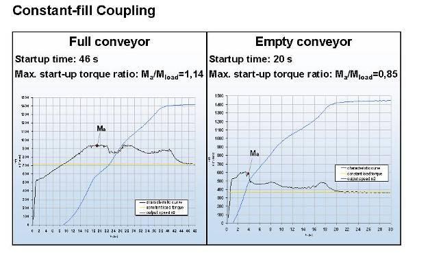 Constant fill coupling: The coupling type selected in this case was a type 562 TVVS, constant fill coupling. The following basic measurements were performed.
