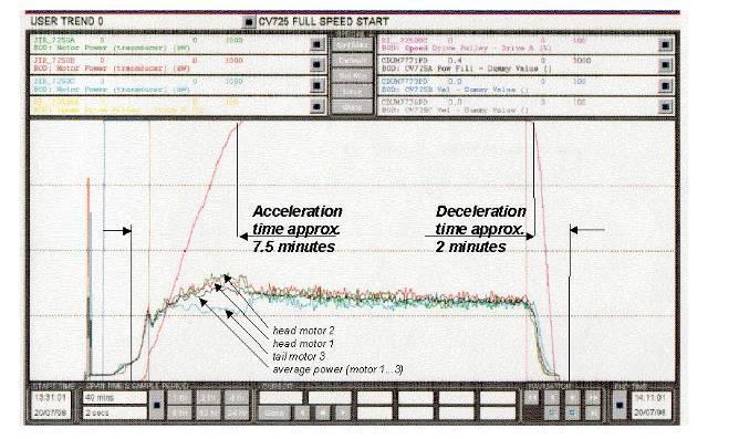 The field measurements shows start-up and rating (load sharing) followed by a conveyor stop while draining the couplings. (8) Conclusion The subject is hydrodynamic couplings for conveyor drives.