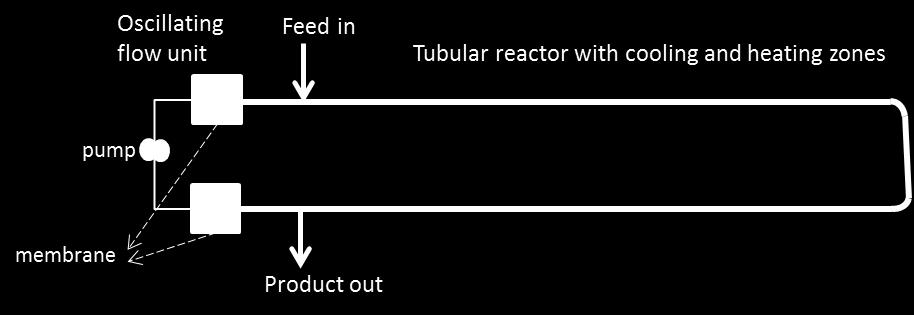 REACTOR How to handle the need for long residence time and thus low flow?