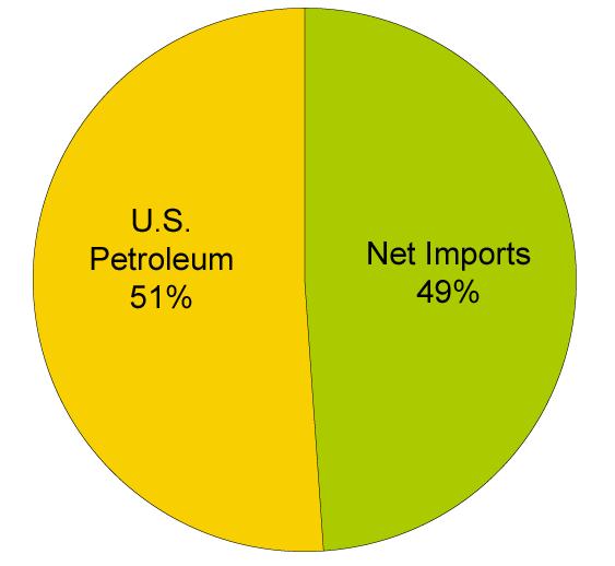 Alternative Fuels Contribute to National Security - Oil imports are a risk