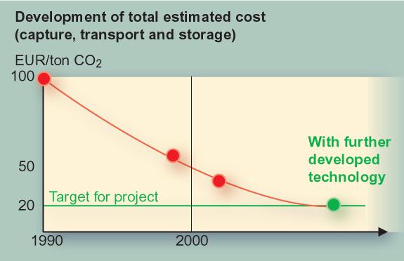 ENCAP development Target Develop and validate pre-combustion technologies that in large