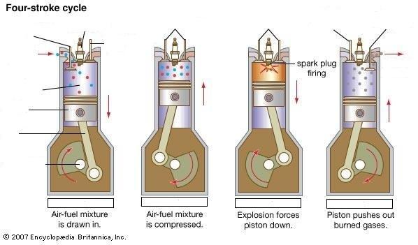 cycle Fig. 1 : Inside a cylinder Fig.