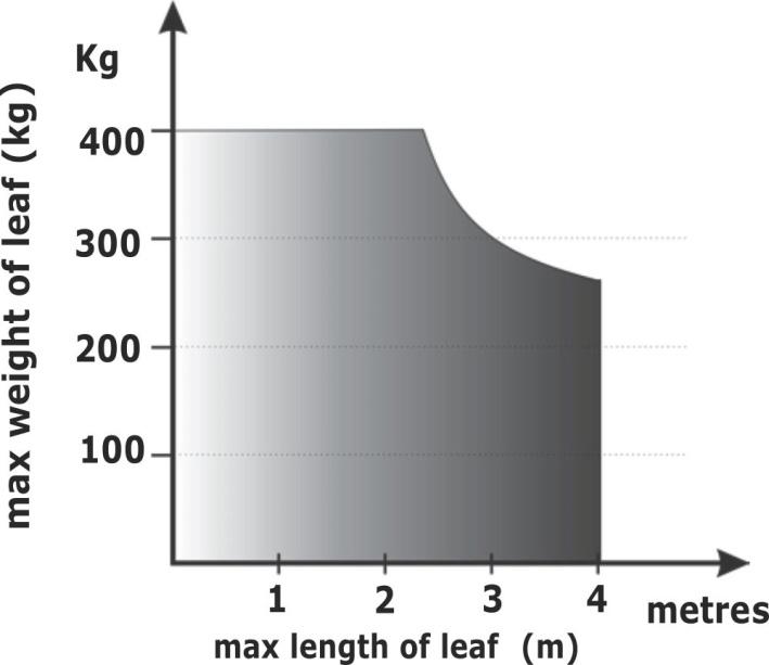 B. CHECKS BEFORE INSTALLATION Before proceeding with the installation check the following: 1) The maximum gate leaf weight should not exceed the maximum leaf length rating shown in Graph 1.