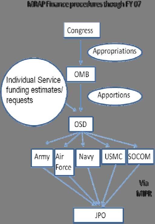 Prior to the creation of the MRAP Vehicle Fund, monies dedicated to the MRAP program were restricted to their respective appropriation accounts or color of money.