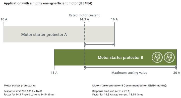 Thanks to the overlapping setting ranges, the motor starter protectors can always be operated in the lower part of the setting range and thus achieve higher response values relative to the rated