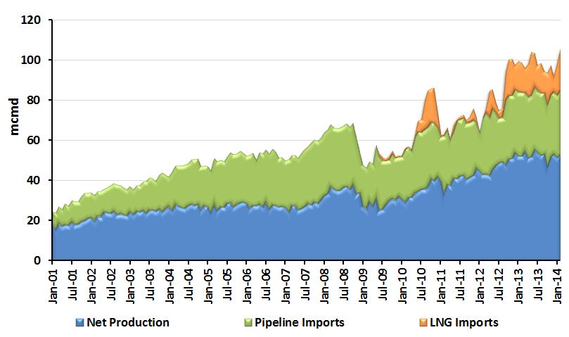 Brazil has 3 LNG regasification plants Pecém (CE) 2009 250 Mcf/d