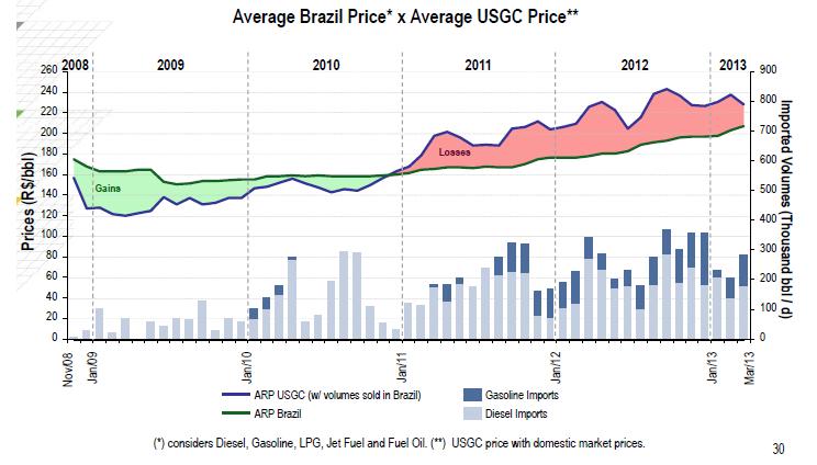 AVERAGE BRAZIL OIL PRODUCTS PRICE vs.