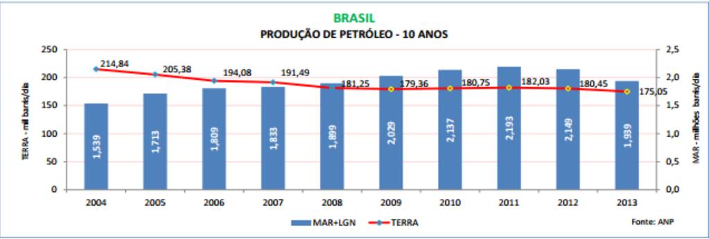 BRAZIL S OIL PRODUCTION IS STAGNATING SINCE 2010 WHY?
