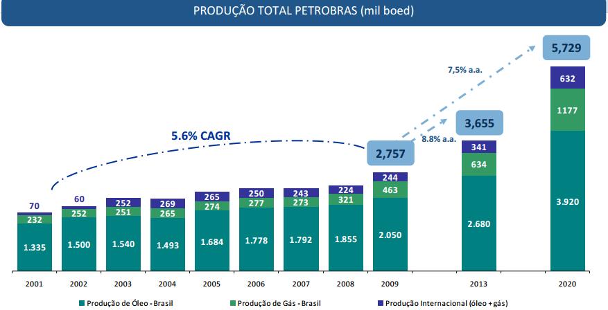RECENT EVOLUTION OF OIL SECTOR IN BRAZIL: HIGH EXPECTATIONS AND FRUSTRATIONS Business Plan 2009-2013 700 thousand