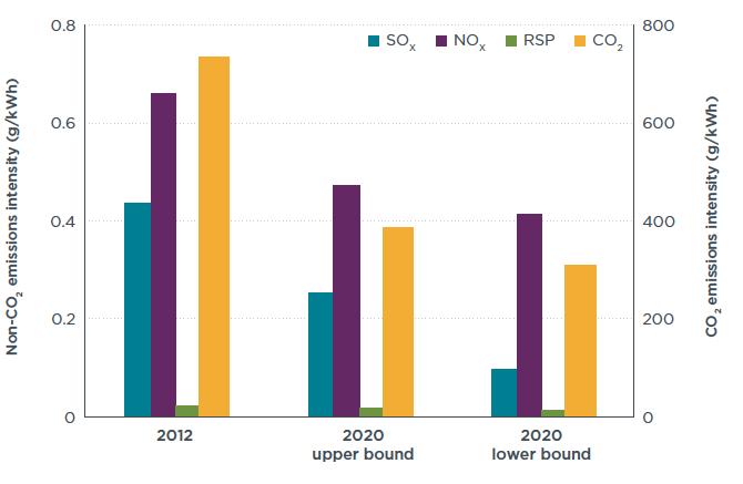 Emission factors for Shenzhen shore power Improving grid Source: Costs