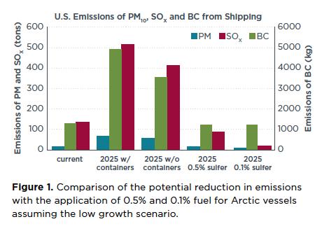 Shipping is also important for black carbon control Shipping responsible for 8~13% of diesel-related black carbon emissions in