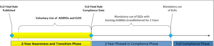 ELD Transition Effective Date February 16, 2016 Compliance Date December 18, 2017 Full Compliance Date December 16,
